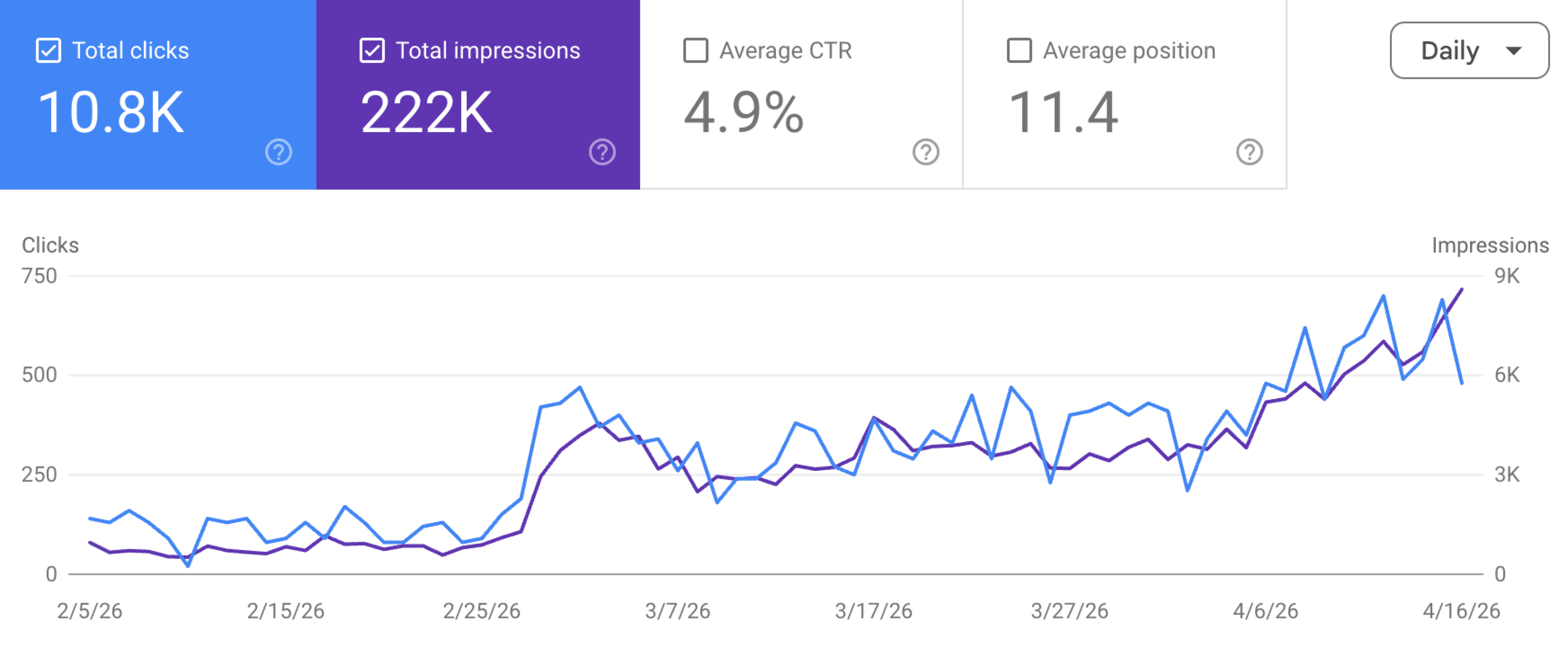 Google Search Console performance chart: 10.8K total clicks and 222K impressions over ten weeks, daily clicks rising from about 130 to about 650