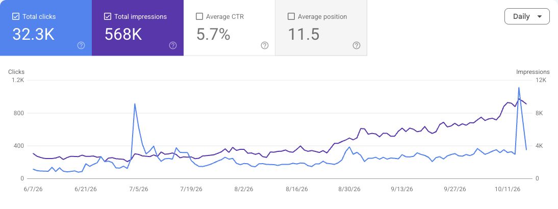 Google Search Console performance for one portfolio site: 32,284 clicks and 568,397 impressions, June 7 to October 16, 2026.